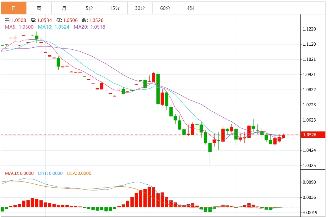 XM外汇交易资讯：美元指数上行遇阻？美联储决议重磅来袭(图2)